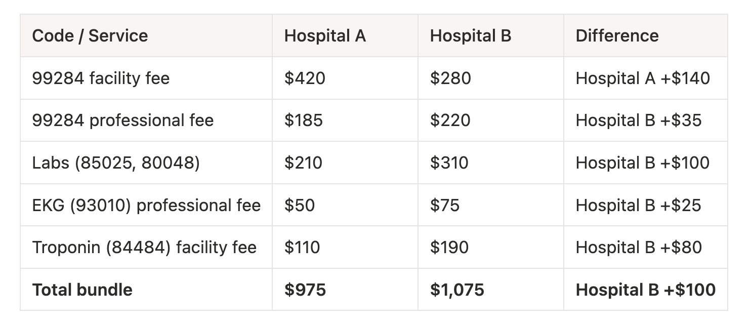A Practical Look at Reimbursement Benchmarking with Price Transparency Data