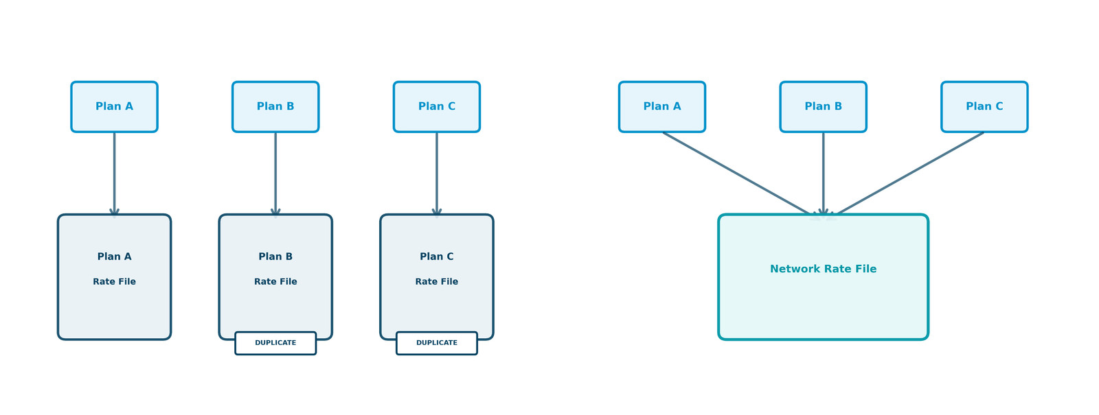 Before and after of Network Rate File update