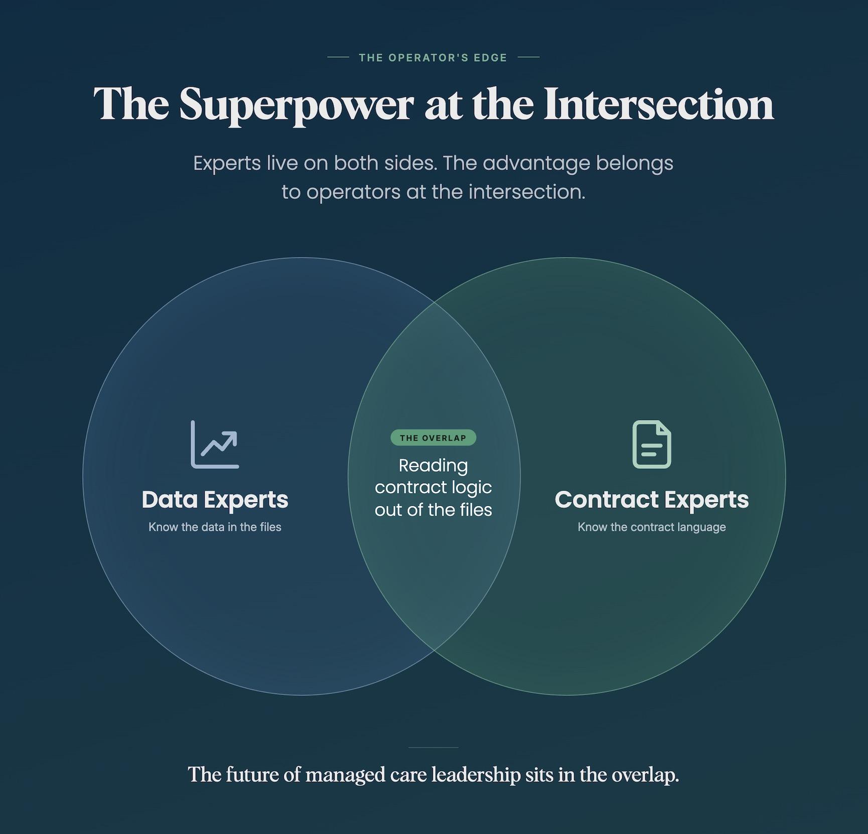 Gaining Leverage by Uncovering Contract Structures