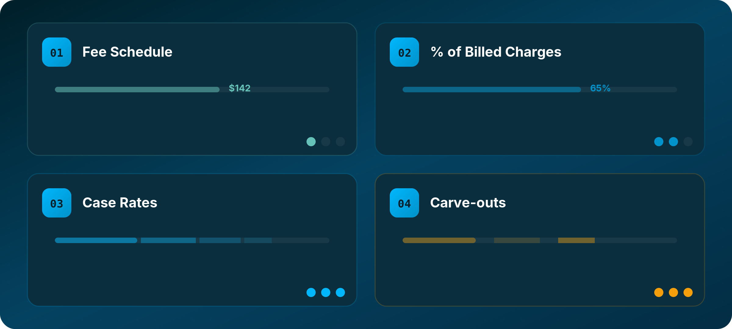 Contracts can include Fee Schedule, Percent of Charge, Case Rates and bundles, Carve-outs negotiated types