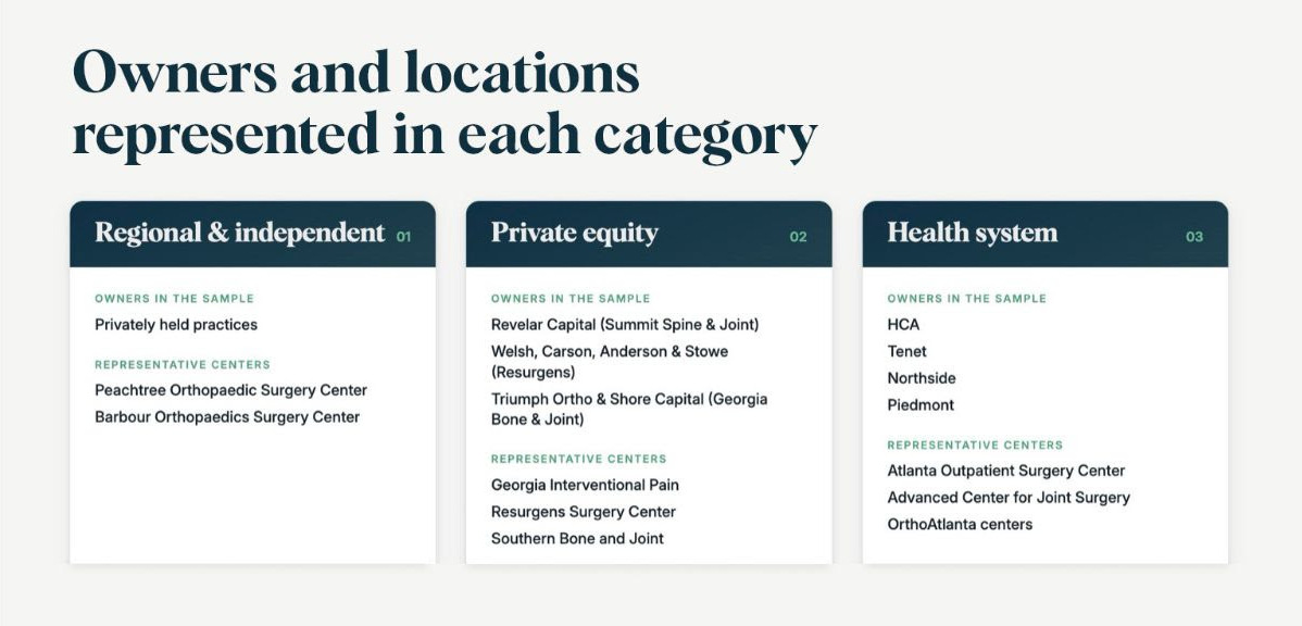 Owners and representative surgery centers represented in each ownership category: regional and independent, private equity, and health system