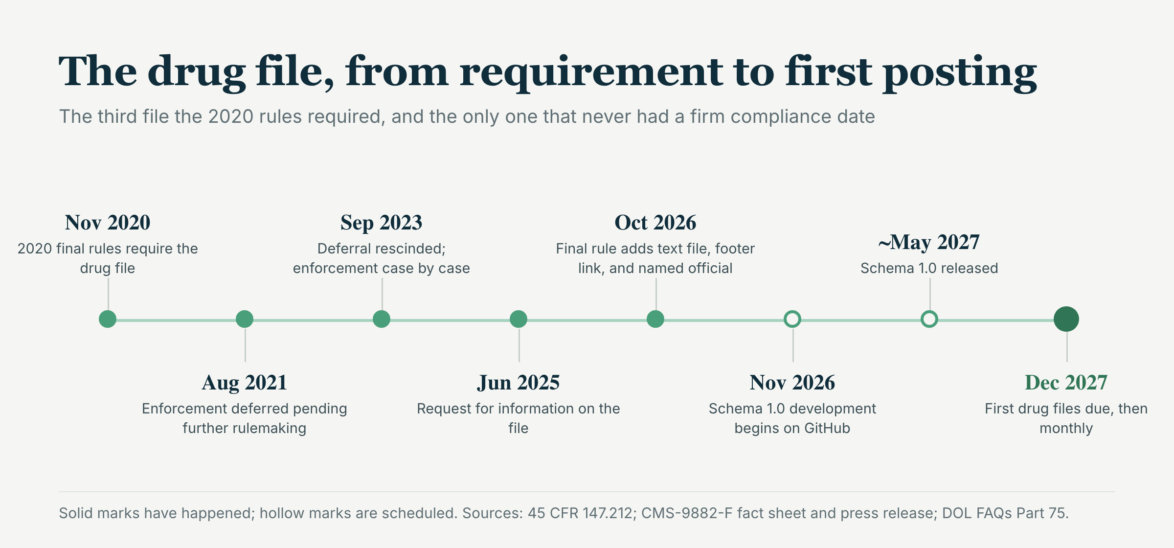 The drug file from requirement to first posting: November 2020, the 2020 final rules require the drug file; August 2021, enforcement deferred pending further rulemaking; September 2023, deferral rescinded with enforcement case by case; June 2025, request for information on implementing or amending the file; October 2026, final rule adds the text file, footer link, and named senior official, with updates staying monthly; November 2026, Schema 1.0 development begins on GitHub; on or around May 2027, Schema 1.0 released; December 2027, first drug files due, then monthly