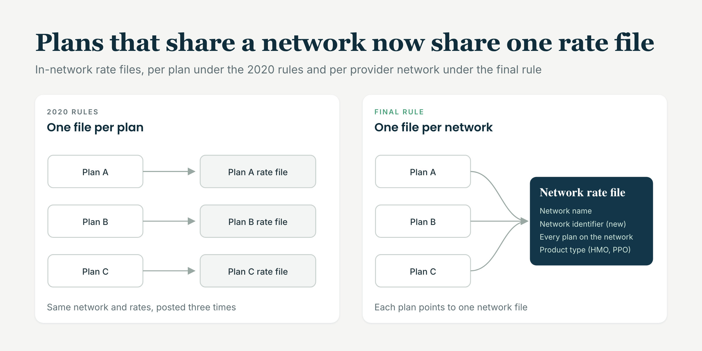 In-network rate files under the 2020 rules and the final rule: three plans on one network each posted their own rate file with the same rates, and under the final rule all three point to a single network rate file carrying the network name, a new network identifier, every plan on the network, and each plan's product type