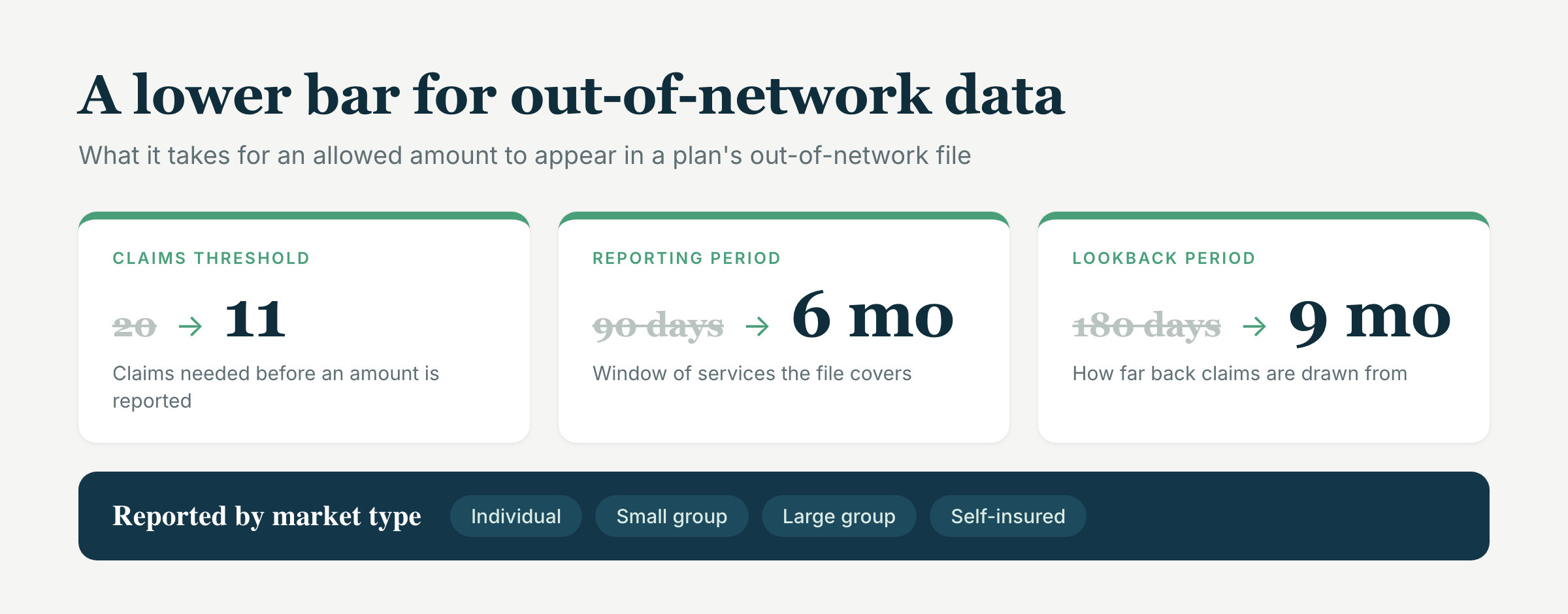 Out-of-network file changes: the claims threshold drops from 20 to 11, the reporting period extends from 90 days to six months, the lookback period extends from 180 days to nine months, and data is reported by individual, small group, large group, and self-insured market type