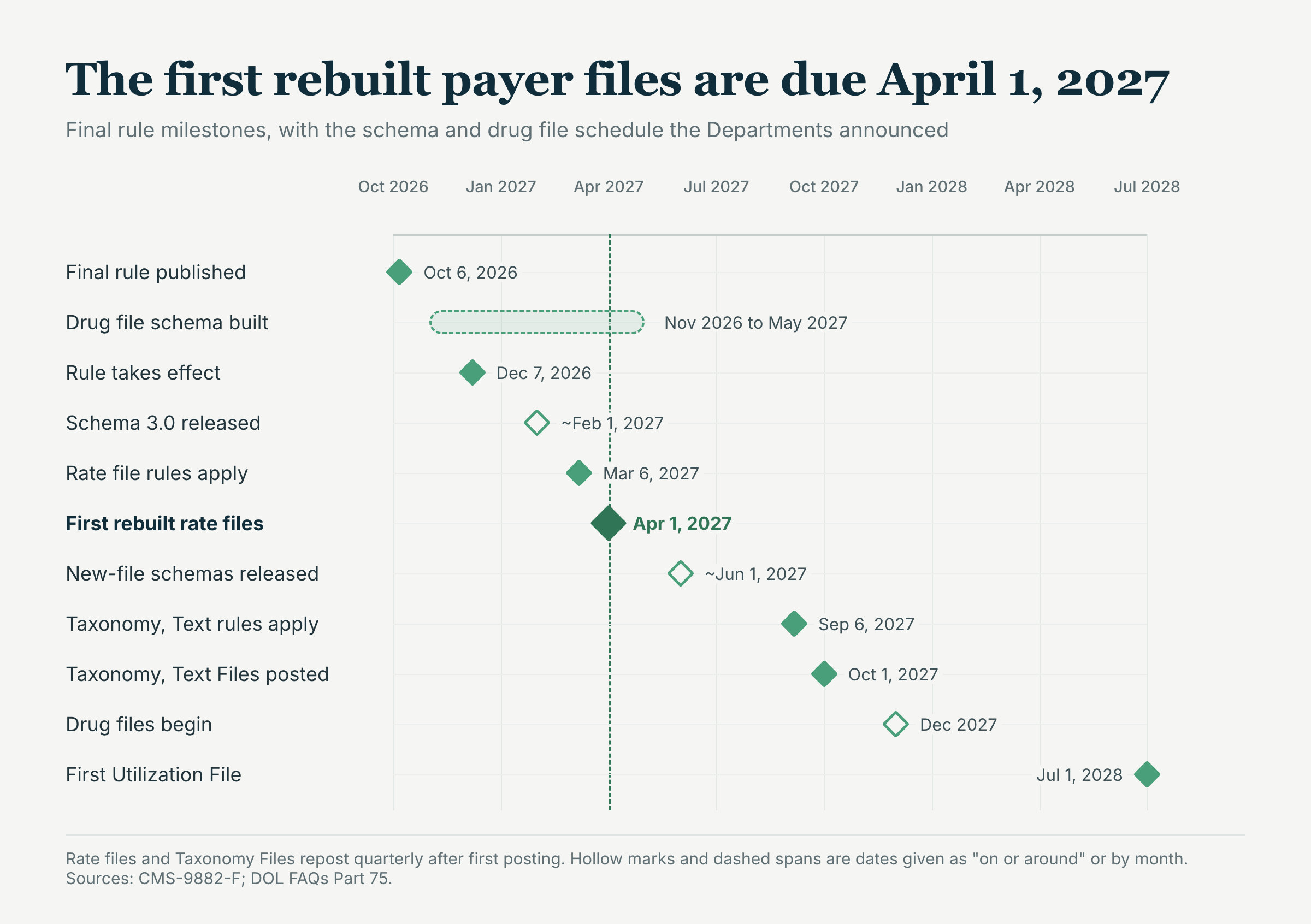 Transparency in Coverage final rule milestones: final rule published October 6, 2026; drug file schema built November 2026 to May 2027; rule takes effect December 7, 2026; Schema 3.0 released on or around February 1, 2027; rate file rules apply March 6, 2027; first rebuilt rate files due April 1, 2027; schemas for the new files released on or around June 1, 2027; Taxonomy and Text File rules apply September 6, 2027; first Taxonomy and Text Files posted October 1, 2027; drug files begin December 2027; first Utilization File due July 1, 2028