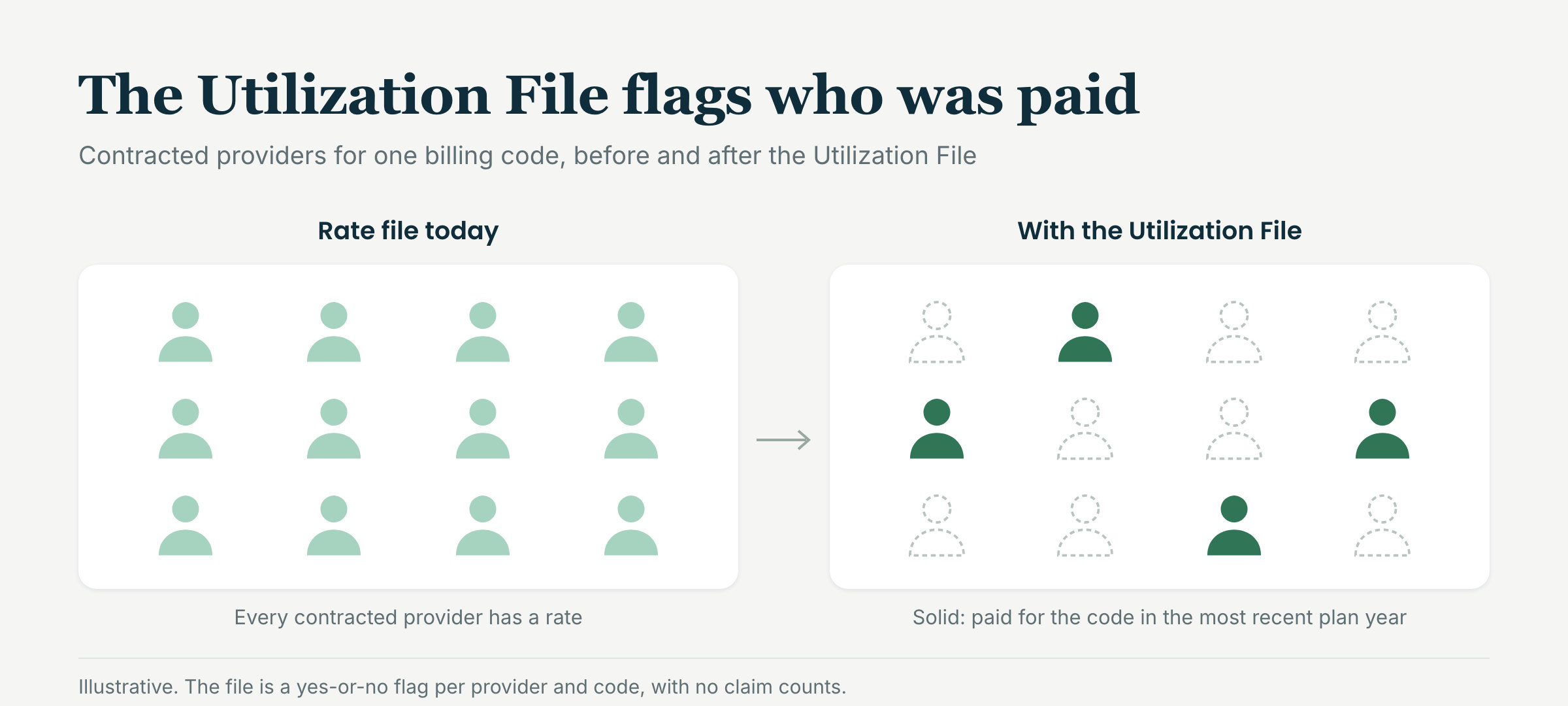Illustrative: twelve contracted providers for one billing code all carry a rate in today's file, and the Utilization File flags the four that were paid for the code in the most recent plan year