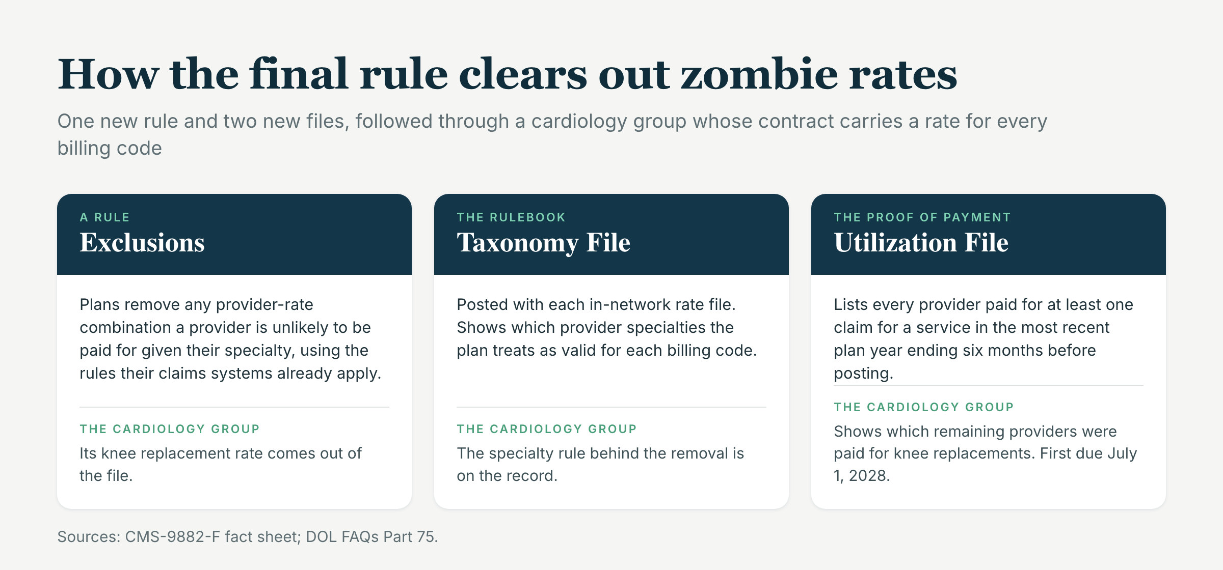How the final rule clears out zombie rates, followed through a cardiology group whose contract carries a rate for every billing code: the exclusion rule removes its knee replacement rate, the Taxonomy File records the specialty rule behind that removal, and the Utilization File shows which remaining providers were paid for knee replacements
