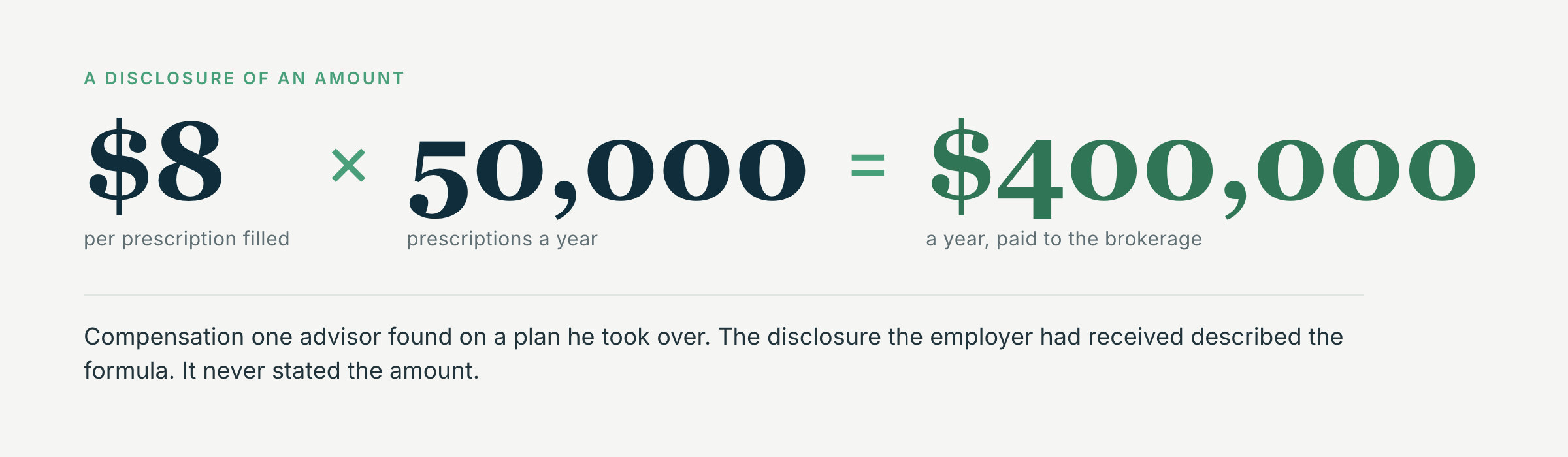 Eight dollars per prescription, multiplied by fifty thousand prescriptions a year, is four hundred thousand dollars a year the employer had never been told about