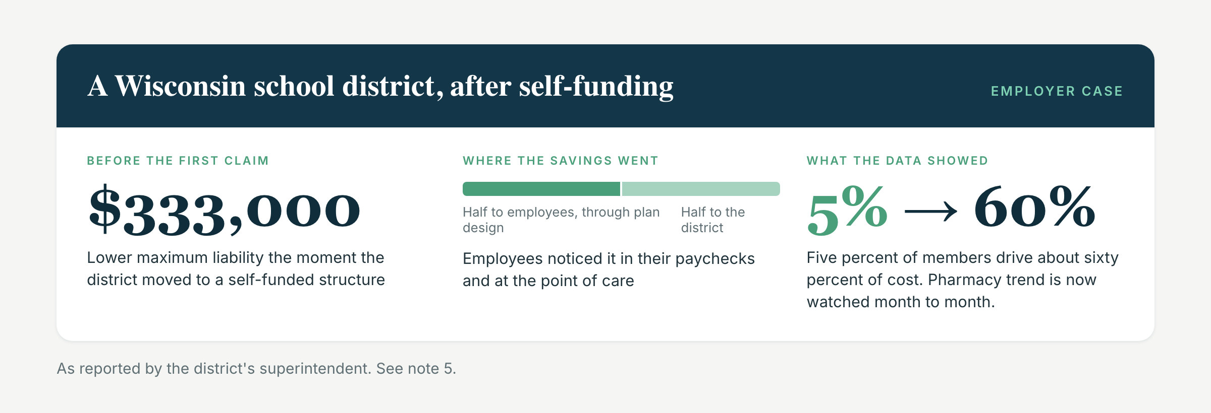 A Wisconsin school district after moving to self-funding: maximum liability down $333,000 before the first claim, half returned to employees, and the discovery that five percent of members drive sixty percent of cost