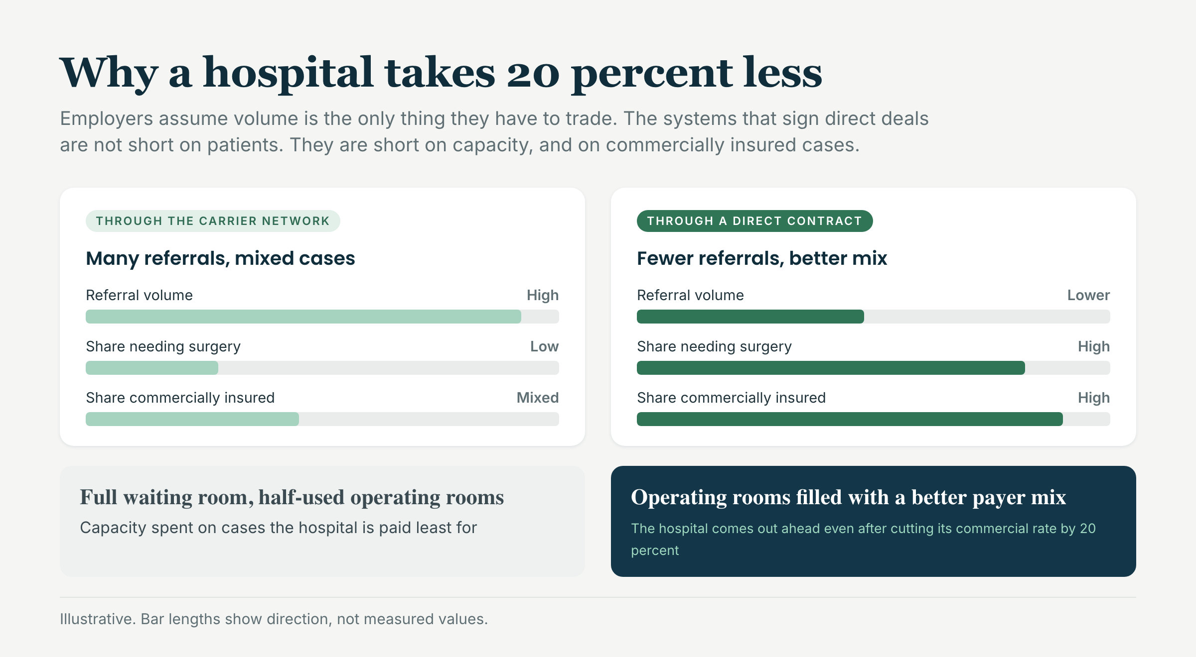 Why a hospital accepts a lower direct-contract rate: fewer referrals, but a higher share of them surgical and commercially insured, so operating rooms fill with a better payer mix