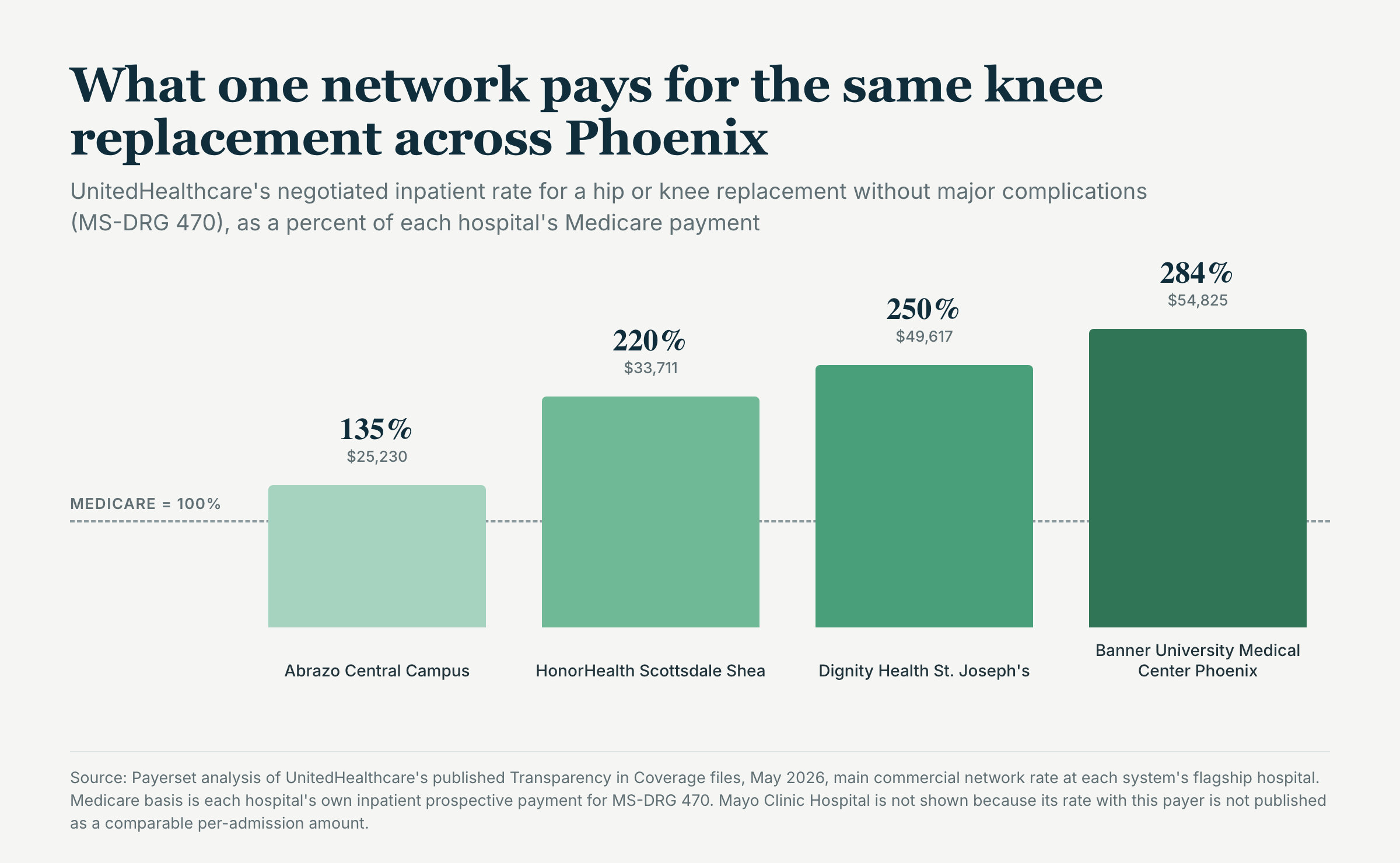 UnitedHealthcare's negotiated inpatient rate for MS-DRG 470 at four Phoenix hospital systems, as a percent of each hospital's Medicare payment: Abrazo Central 135 percent, HonorHealth Scottsdale Shea 220 percent, Dignity Health St. Joseph's 250 percent, Banner University Medical Center Phoenix 284 percent
