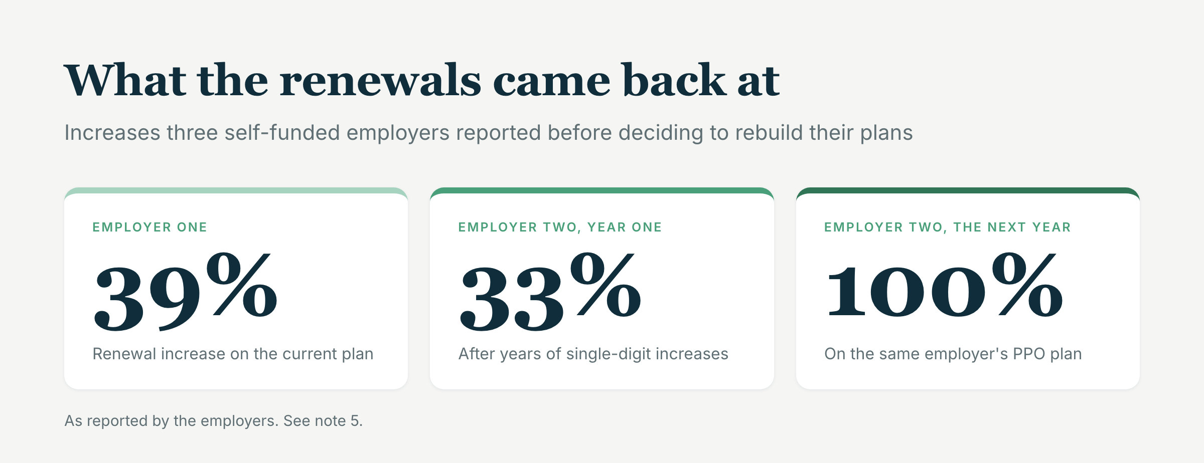 Renewal increases three self-funded employers reported: 39 percent, 33 percent, and 100 percent on a PPO plan
