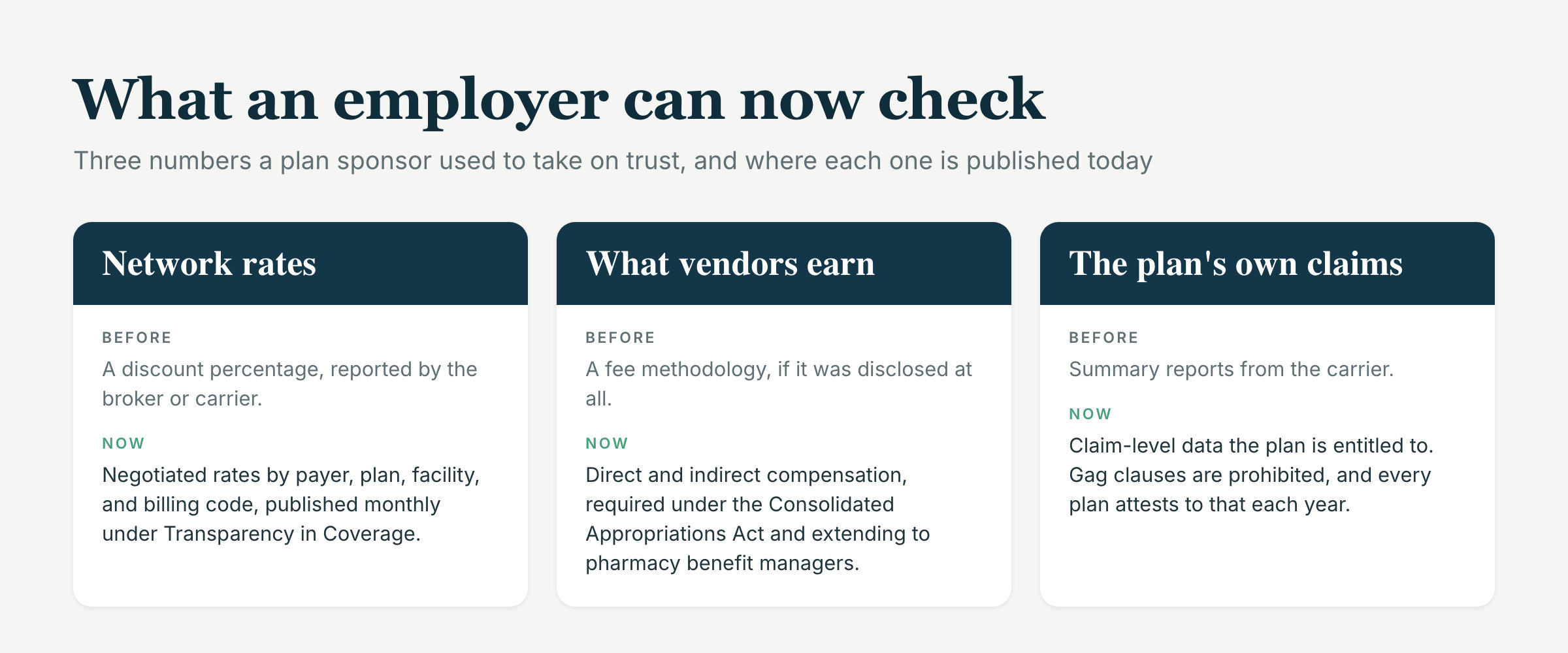 What an employer can now check: network rates, what vendors earn, and the plan's own claims, each with what was available before and what is published now